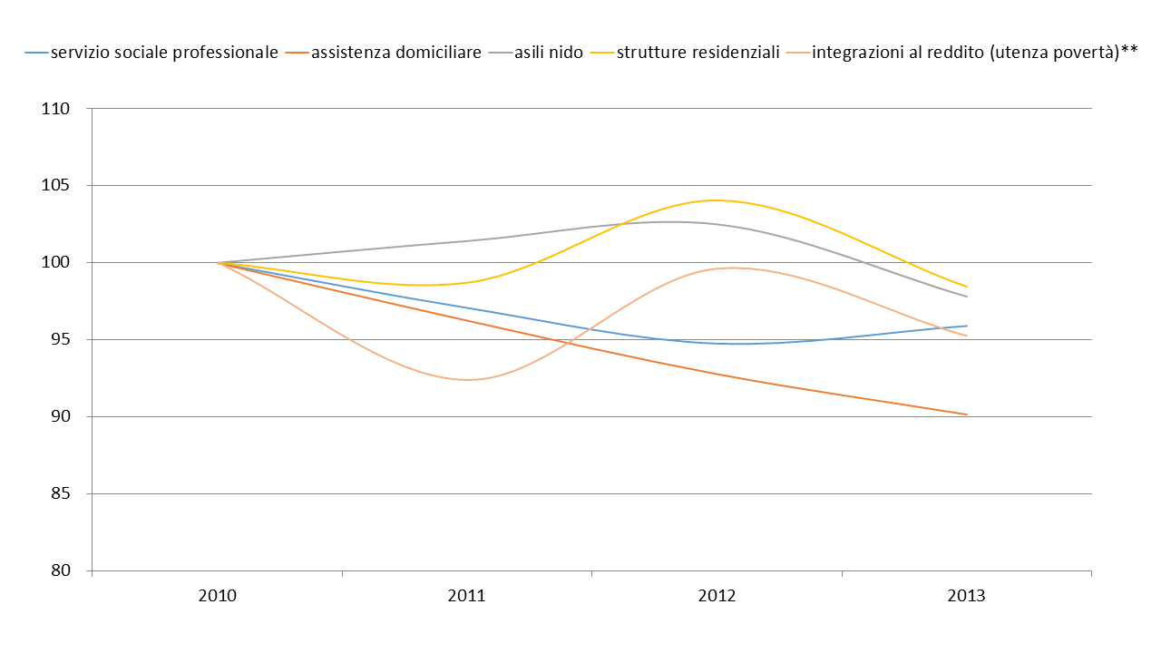 Fig. 4 - Spesa dei comuni per alcuni interventi, 2010-2013 (numero indice 2010=100), tot regioni senza province autonome